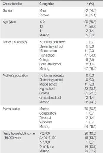 Table 2. Mediating Effects of Cohesion with Father and Mother on the Relationship between Korean Proficiency and Self - esteem  (N=138)