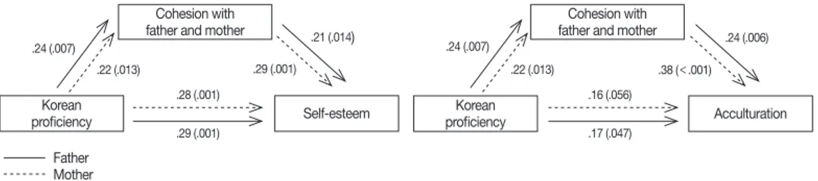 Table 3. Mediating Effects of Cohesion with Father and Mother on the Relationship between Korean Proficiency and Acculturation  (N=138)
