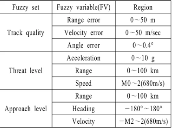 Table  1.   Fuzzy  input  parameter's  boundary.