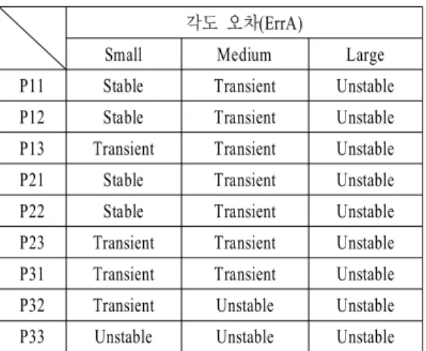 표  6.  위협도 퍼지 규칙(거리,  가속도) Table  6.  Fuzzy  rules  of  threat  level.