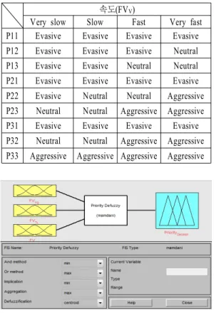 표  9.  접근성 퍼지 규칙(거리,  진입각,  속도) Table  9.  Fuzzy  rules  of  approach  level.
