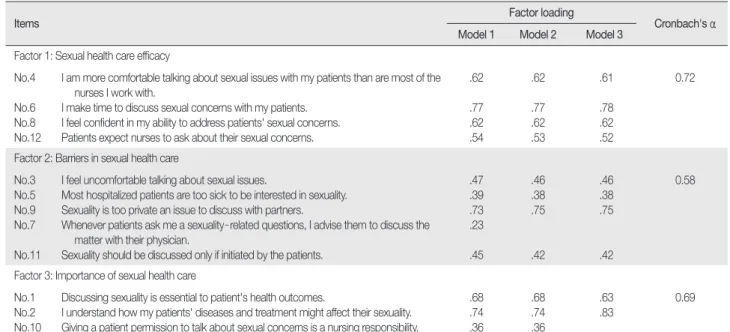 Table 2. Summary of Confirmatory Factor Analysis of Sexuality Attitudes Beliefs Survey