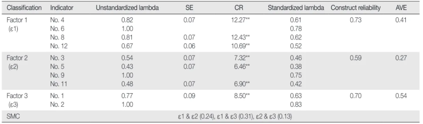 Table 4.  Validity and Reliability Test of Latent Variables through Confirmatory Factor Analysis