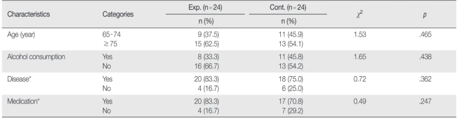 Table 1. Homogeneity Test for General Characteristics   (N=48)