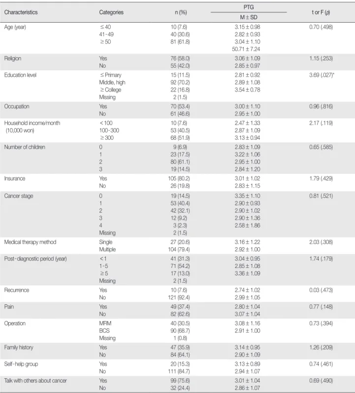 Table 1. Posttraumatic Growth according to Demographic and Disease Characteristics  (N=131)