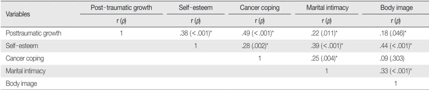 Table 3. Correlation of Posttraumatic Growth, Self - esteem, Cancer - coping, Marital Intimacy and Body Image  (N=131)