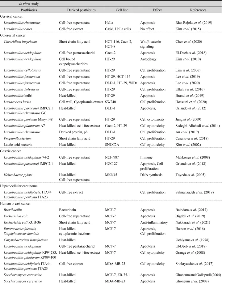Table 1. In vitro and in vivo studies in the field of cancer and postbiotics In vitro study