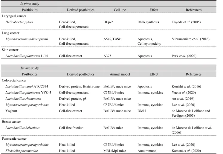 Table 1. Continued In vitro study