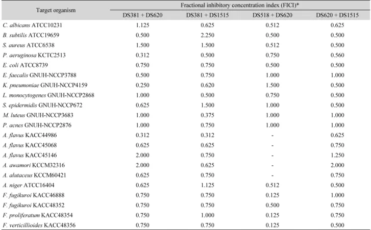 Table 1. Interactions of antimicrobial activity of antimicrobial substances combination from strains DS381, DS518, DS620, and DS1515 in a checkerboard  assay against diverse microorganisms