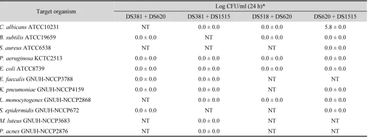Table 2. Synergistic effect of combination of antimicrobial substances (½MIC) from strains DS381, DS518, DS620, and DS1515 in a time kill assay against  diverse microorganisms