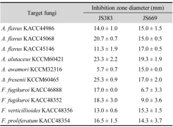 Table 1. Growth inhibitory activities of JS383 and JS669 strains against  toxigenic fungi in the disc diffusion assay (144 h, 30°C)