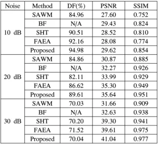 Table 1. Performance  comparisons  with  Lena  image.