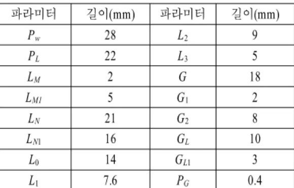Table 1. Optimized  parameters  for  the  proposed  an- an-tenna.  파라미터 길이(mm) 파라미터 길이(mm) P w 28 L 2 9 P L 22 L 3 5 L M 2 G 18 L M1 5 G 1 2 L N 21 G 2 8 L N1 16 G L 10 L 0 14 G L1 3 L 1 7.6 P G 0.4