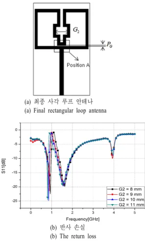 Fig. 3. In  the  rectangular  loop  antenna  return  loss  re- re-turn  loss  with  variation  of  G 2   length.