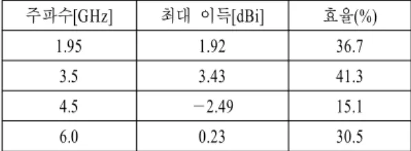 표  1.   안테나 최대 이득 및 효율