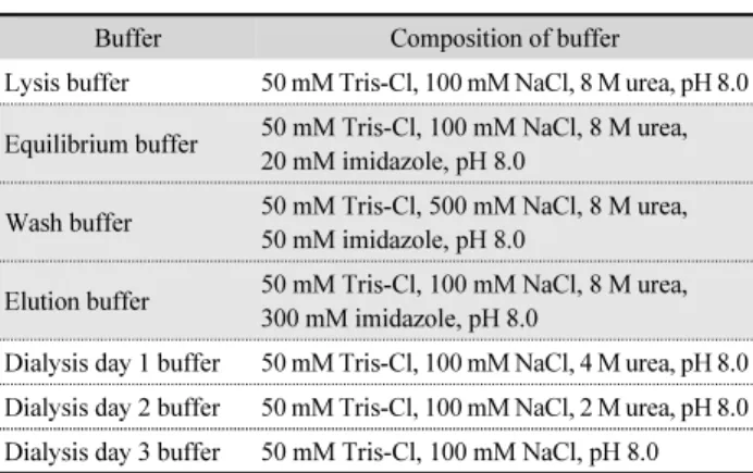 Fig. 3. SDS-PAGE of expressed (A) W-RS, (B) N-RS, and (C) C-RS proteins. Lanes: 1, Marker; 2, W-RS without induction; 3, W-RS 0.8 mM IPTG  induction; 4, W-RS sonicated, centrifuged, supernatant; 5, W-RS sonicated, centrifuged, pellet; 6, Marker; 7, N-RS wi