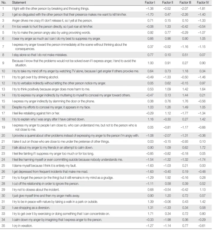 Table 4. Item Z - scores in the Q sample