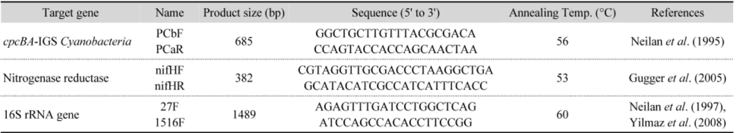 Table 1. Primers used in this study