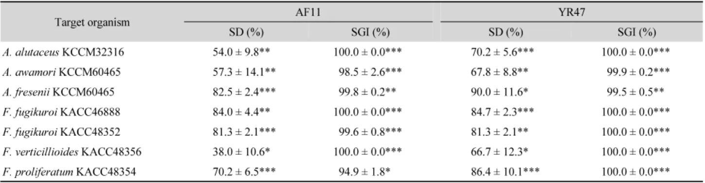 Table 3. Effects of strains AF11 and YR47 on spore degradation (SD) and spore germination (SGI) of toxigenic fungi after 24 h incubation at 30°C in 15% 