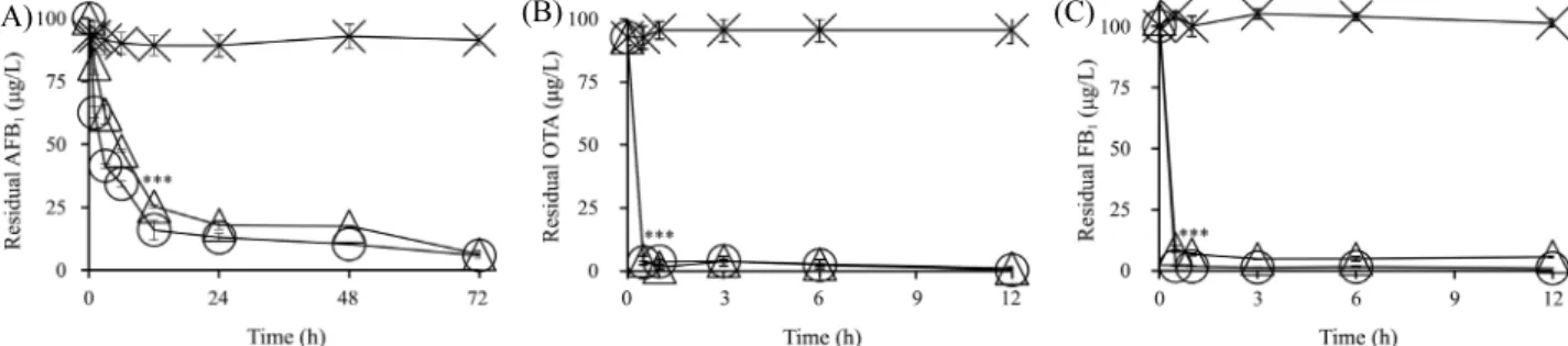 Fig. 3. Removal of 100 μg/L each of AFB 1  (A), OTA (B), and FB 1  (C) in bacterial cultures