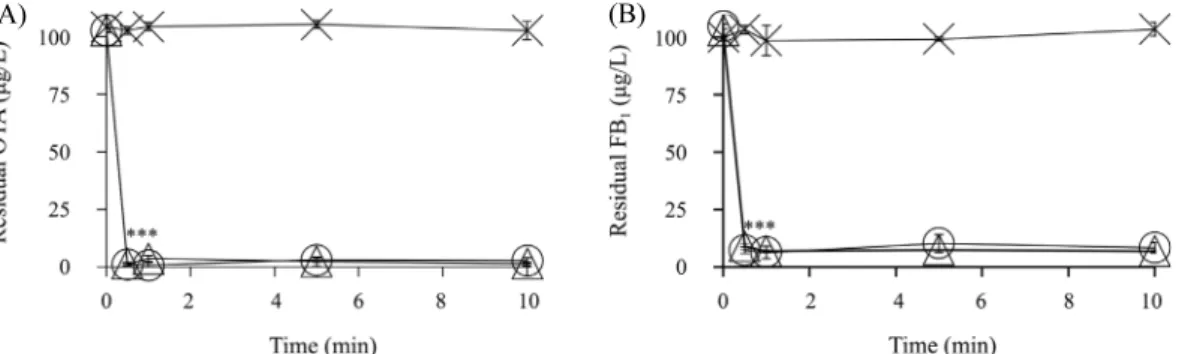 Fig. 4. Time course of removal of 100 μg/L OTA (A) and FB 1  (B) in bacterial cultures