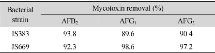 Table 1. Removal of 100 μg/L each of aflatoxins (AFB 2 , AFG 1 , and AFG 2 )  by strains JS383 and JS669 after 48 h at 30°C in NB medium