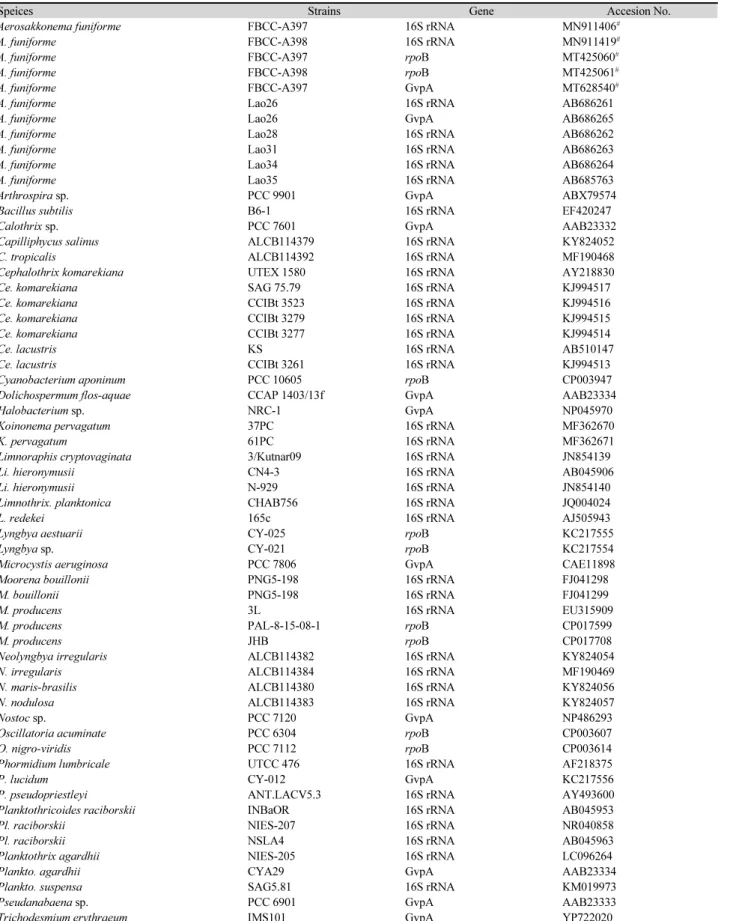 Table 1. List of species, genes and their GenBank accession numbers used in this study
