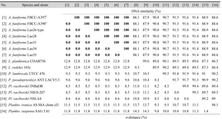 Table 2. Similarity scores (above diagonal) and % genetic p-distance (below diagonal) estimated by the Kimura 2-parameter model between 16 pairs of the  aligned sequence data of the partial 16S rRNA gene from Aerosakkonema, Limnothrix, Phormidium, Planktot