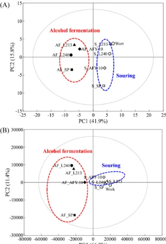 Fig.  4.  PCA  (A)  and  PLS-DA  (B)  of  multivariate  analysis  of  volatile  aroma compounds in souring and alcohol fermentation.