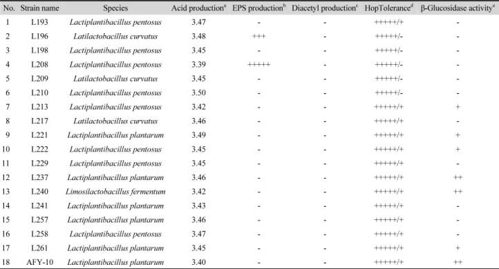 Table 1. Strain properties of lactic acid bacteria isolated from kimchi