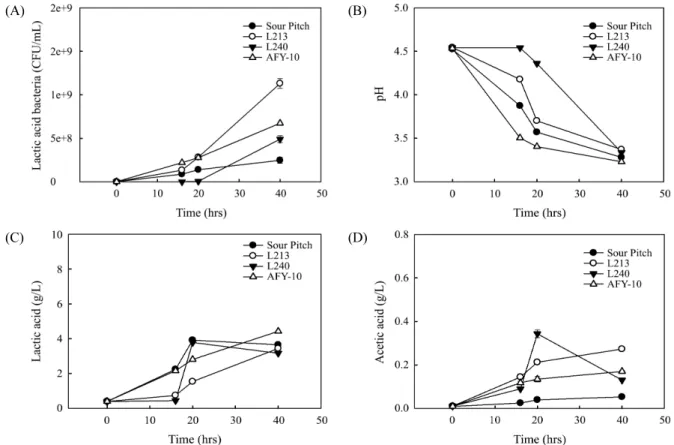 Fig. 2. Change of LAB (A), pH (B), lactic acid (C), and acetic acid (D) with different LAB strains during souring.