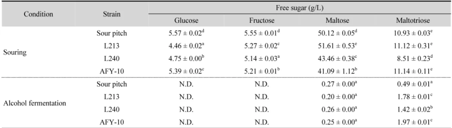 Table 2. Free sugar concentration in souring and alcohol fermentation with different kimchi LAB strains
