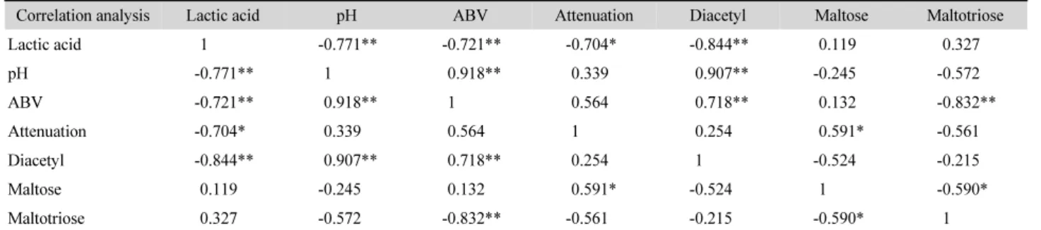 Table 5. Correlation of sour beer properties with different kimchi LAB strains