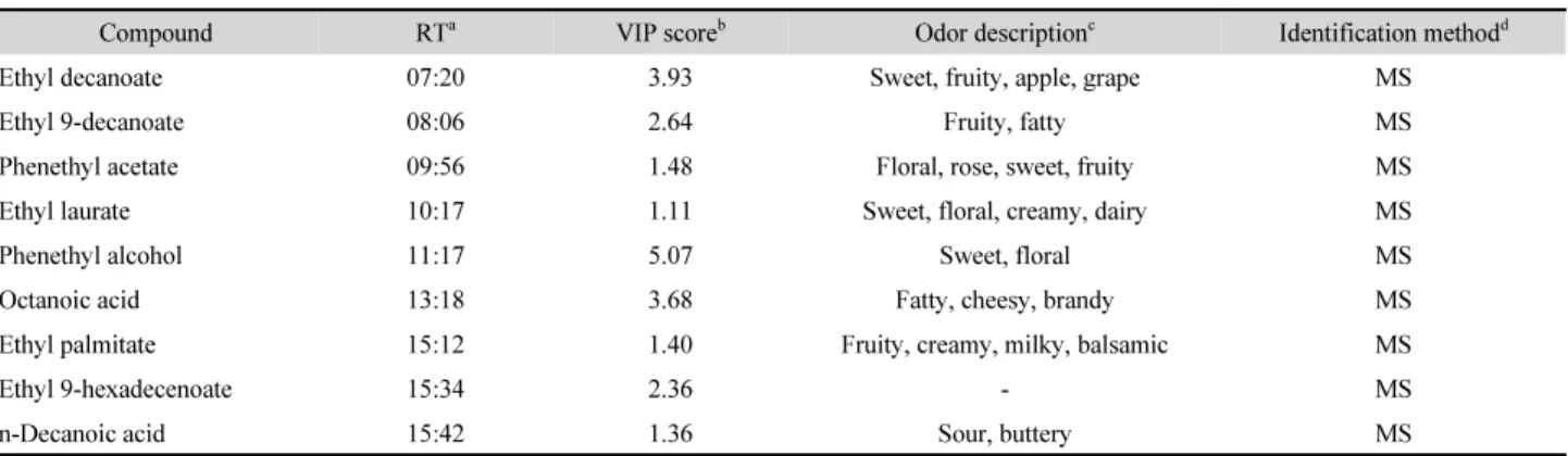 Fig. 3. Heat map of main volatile aroma compounds analyzed by HS-  SPME-GC-TOF/MS.