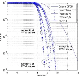 Table  1.  Analysis  of  computational  complexity  for  the  conventional  PTS,  RC-PTS,  and  proposed  PTS  schemes 