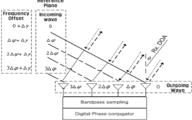 Fig.  2.  The  concept  of  digital  retrodirective  array  antennas.   밀리미터파 대역을 이용한 무선 통신 시스템은 높은  반송파 주파수 대역과 강한 신호 감쇄 특성에 의해서  구현에 많은 어려움이 있었다