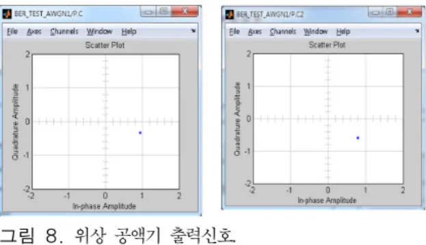 그림 9. 안테나 소자 수에 의한 디지털 RDA  성능 분석.