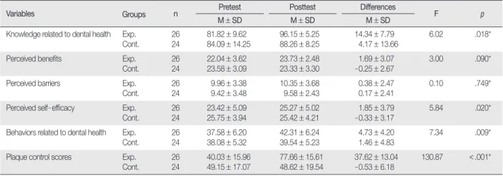 Table 2. Differences in Dependent Variables between Experimental and Control Groups