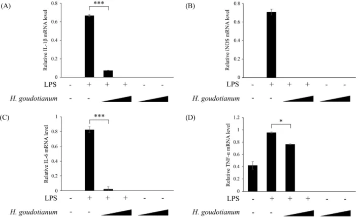 Fig. 3. The effect of H. goudotianum extract in LPS-induced mRNA level. RAW264.7 cells were treated with the H