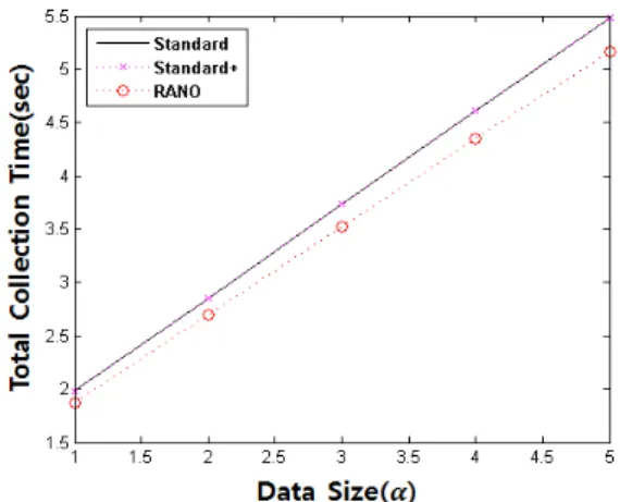 그림 13.  태그의 데이터 개수를 증가 할 때 태그 수집 시간 Fig.  13.  The  tag  collection  time  which  a  tag  consumes  when  increasing  number  of  tag  data