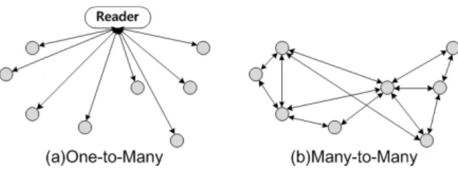 그림 2.  능동형 RFID(a)와 WSN(b)의 통신구조 비교 Fig. 2.  Comparison  of  the  commnunication  structure  of  active  RFID(a)  and  WSN(b)