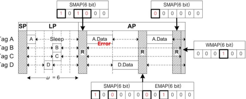 그림 8.  RANO  프로토콜의 동작과정 Fig. 8. The  operation  of  RANO  protocol 표  2. SMAP과 EMAP의 의미