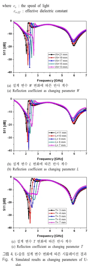 그림  3.   저지 대역(2.7  GHz)에서의 전류 분포 Fig.  3.  Surface  current  density  of  the  antenna  at  the 