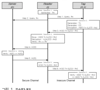 Table 1.  The  Notations  of  the  DAP3-RS 양한  분야에  손쉽고  빠르게  개체의  정보를  관리할 수  있는  RFID  시스템은  리더와  태그  간  무선  주파수를  이용하는  특성으로  인해  도청,  위치추적,  스푸핑  공격,  재전송  공격,  서비스  거부  공격  등  다양한 공격에  취약하다[1-6]