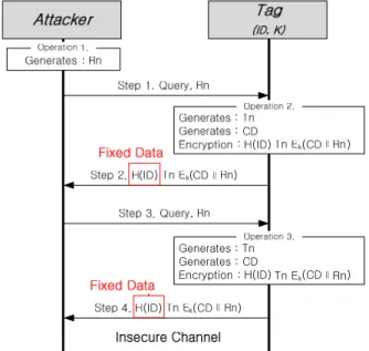 Fig.  3.  The  Spoofing  and  Replay  Attacks  of  the  DAP3-RS Ⅳ.  제안 프로토콜 본  장에서는  DAP3-RS의  문제점을  개선한  RFID  인증 프로토콜을  제안한다