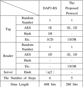 표 4.  제안 프로토콜과 DAP3-RS의 효율성 분석