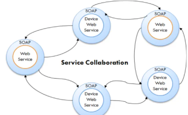 그림 13.  디바이스 웹 서비스의 서비스 콜라보레이션 Fig.  13. Service  collaboration  of  device  web  service