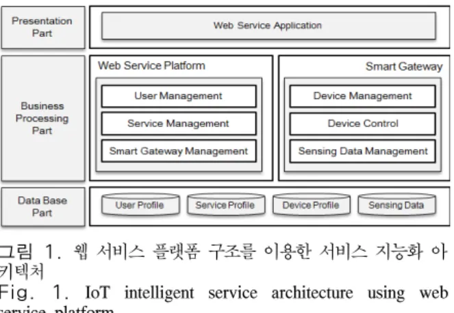 Fig.  2.  Interface  environment  between  each  systems  in  IoT  intelligent  service  architecture