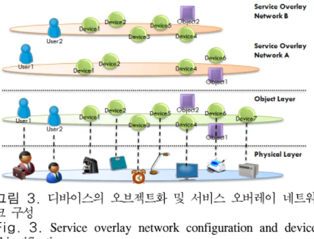 Fig.  3.  Service  overlay  network  configuration  and  device  objectification