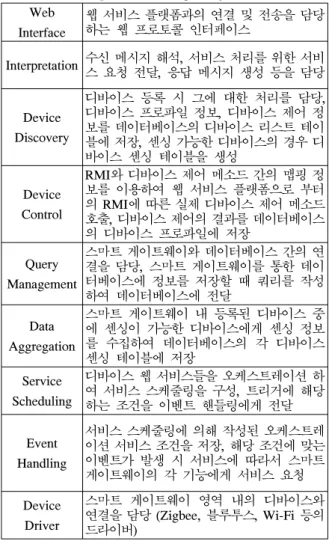 Fig.  5.  Functional  architecture  of  smart  gateway  for  IoT  intelligent  service 4.2